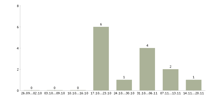 Работа менеджер по маркетингу и pr в Новосибирске - Число вакансий в Новосибирске по специальности менеджер по маркетингу и pr за 2 месяца