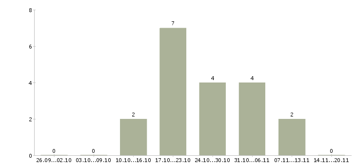 Работа свободный менеджер в Обнинске - Число вакансий в Обнинске по специальности свободный менеджер за 2 месяца
