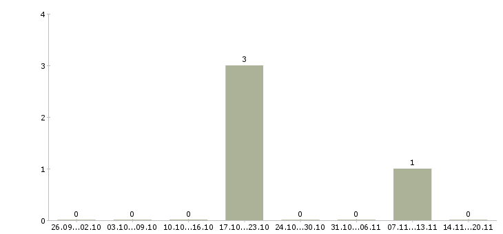 Работа ведущий специалист по продажам в Пензе - Число вакансий в Пензе по специальности ведущий специалист по продажам за 2 месяца