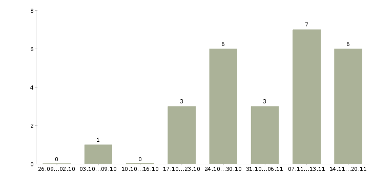 Работа нужна удаленная работа в Пензе - Число вакансий в Пензе по специальности нужна удаленная работа за 2 месяца
