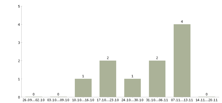 Работа руководитель группы продаж в Пензе - Число вакансий в Пензе по специальности руководитель группы продаж за 2 месяца