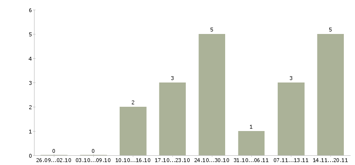 Работа руководитель экономического отдела в Перми - Число вакансий в Перми по специальности руководитель экономического отдела за 2 месяца