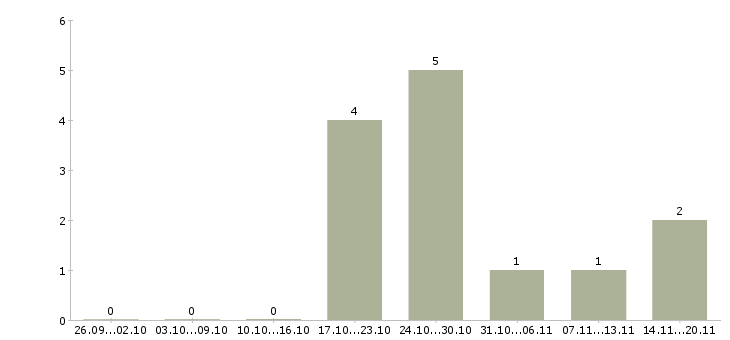 Работа менеджер на прием заказов в Подольске - Число вакансий в Подольске по специальности менеджер на прием заказов за 2 месяца