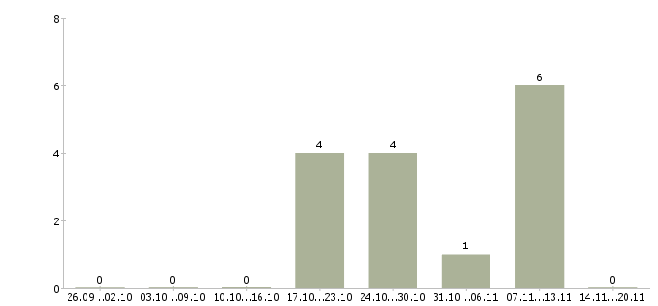 Работа консультант на кассу в Рязани - Число вакансий в Рязани по специальности консультант на кассу за 2 месяца