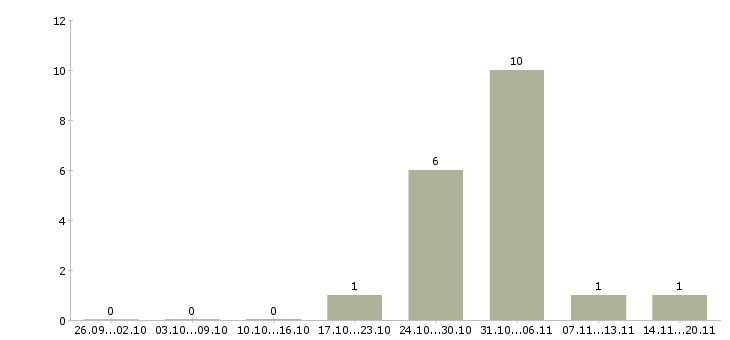 Работа рабочий мебельного производства в Рязани - Число вакансий в Рязани по специальности рабочий мебельного производства за 2 месяца