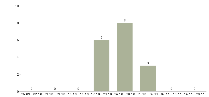 Работа сортировщик одежды в Рязани - Число вакансий в Рязани по специальности сортировщик одежды за 2 месяца