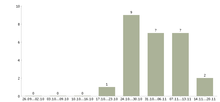 Работа начальник управления продаж в Самаре - Число вакансий в Самаре по специальности начальник управления продаж за 2 месяца