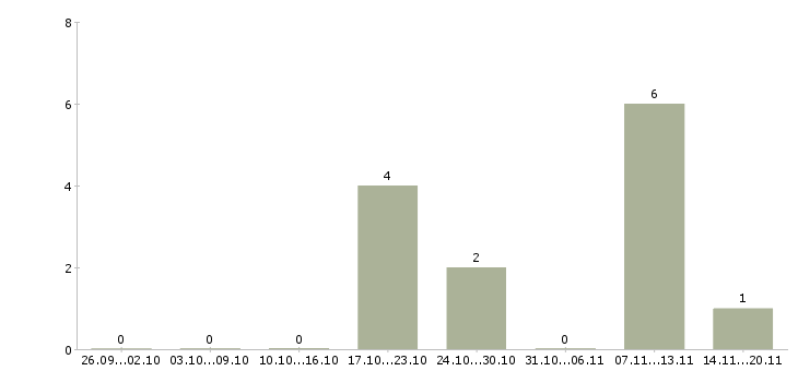 Работа работник по продажам в Саратове - Число вакансий в Саратове по специальности работник по продажам за 2 месяца