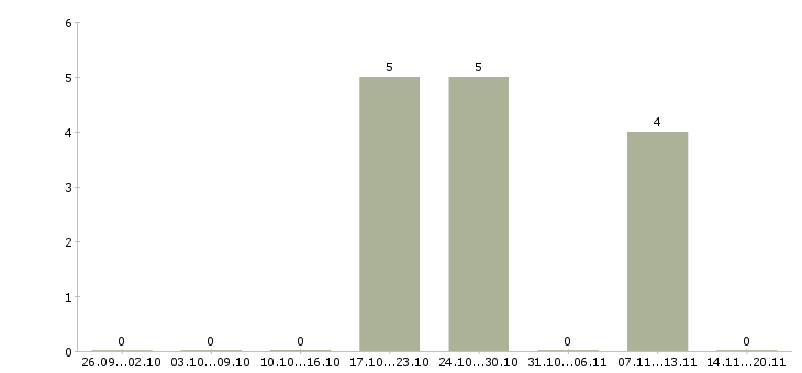 Работа работник в торговый зал вахта в Смоленске - Число вакансий в Смоленске по специальности работник в торговый зал вахта за 2 месяца
