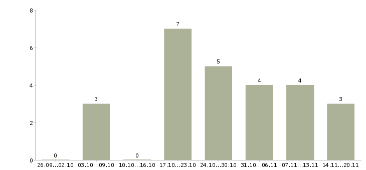 Работа менеджер по кредитованию и страхованию в Сочи - Число вакансий в Сочи по специальности менеджер по кредитованию и страхованию за 2 месяца