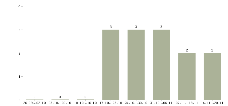 Работа менеджер интернет рекламы в Стерлитамаке - Число вакансий в Стерлитамаке по специальности менеджер интернет рекламы за 2 месяца