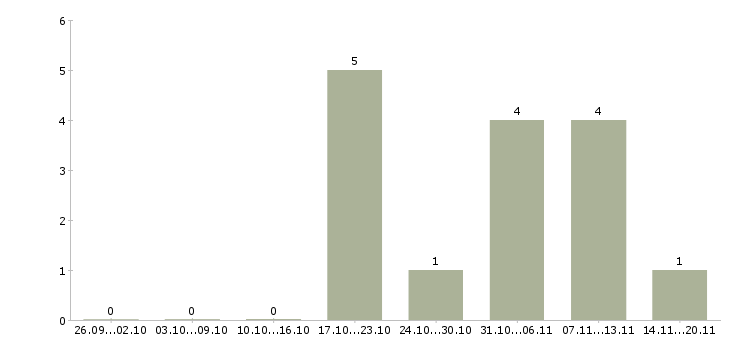 Работа менеджер по приему заказов в Сургуте - Число вакансий в Сургуте по специальности менеджер по приему заказов за 2 месяца