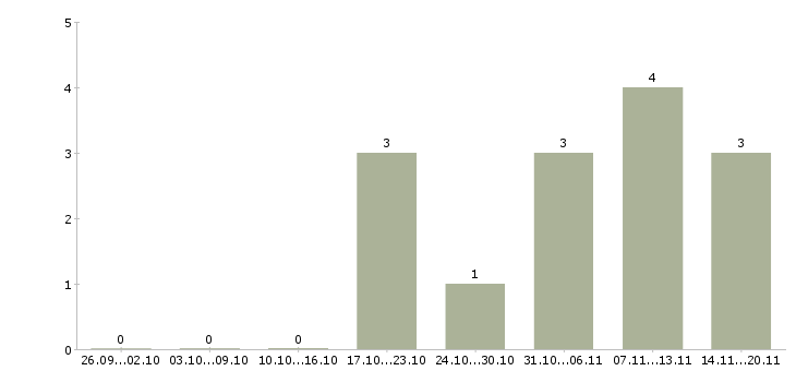 Работа сотрудник по работе с документами в Сыктывкаре - Число вакансий в Сыктывкаре по специальности сотрудник по работе с документами за 2 месяца