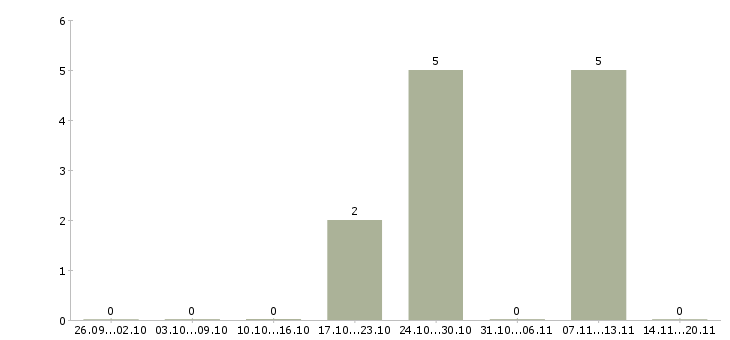 Работа работник зала в день в Тамбове - Число вакансий в Тамбове по специальности работник зала в день за 2 месяца