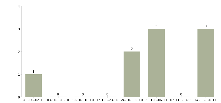 Работа работник в супермаркет в Тольятти - Число вакансий в Тольятти по специальности работник в супермаркет за 2 месяца