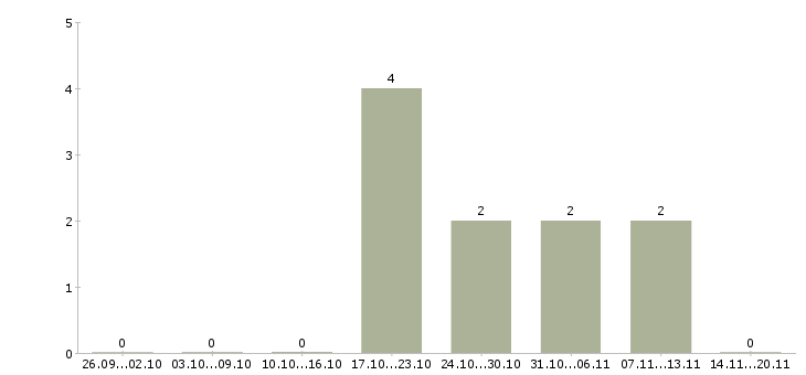 Работа специалист по организации мероприятий в Тольятти - Число вакансий в Тольятти по специальности специалист по организации мероприятий за 2 месяца