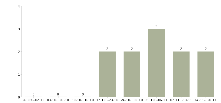 Работа специалист по работе с людьми в Тольятти - Число вакансий в Тольятти по специальности специалист по работе с людьми за 2 месяца