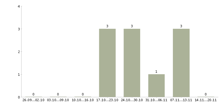 Работа работник в торговый зал вахта в Туле - Число вакансий в Туле по специальности работник в торговый зал вахта за 2 месяца