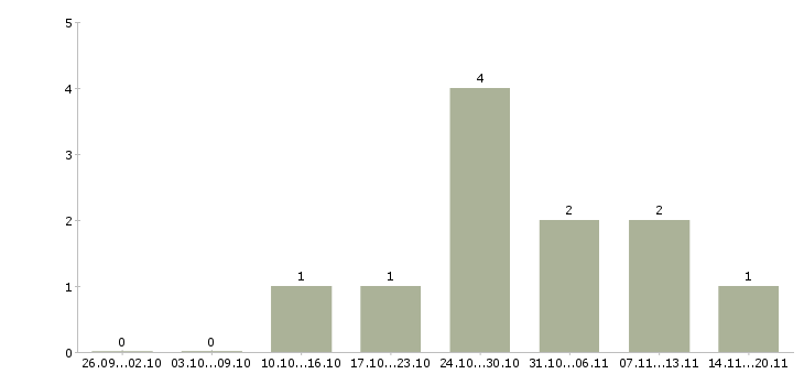 Работа специалист общего отдела в Туле - Число вакансий в Туле по специальности специалист общего отдела за 2 месяца