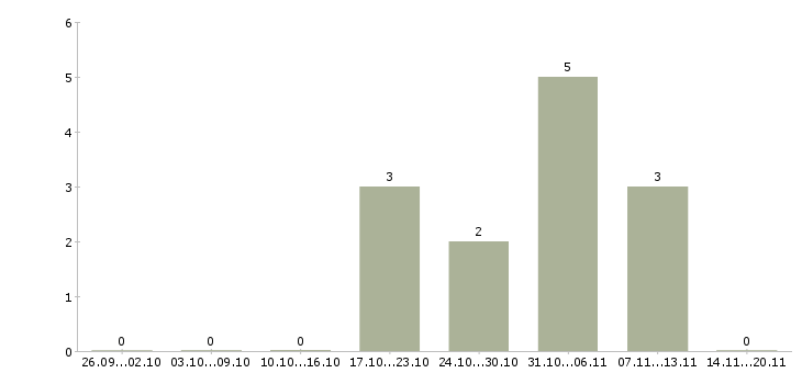 Работа руководитель финансового управления в Тюмени - Число вакансий в Тюмени по специальности руководитель финансового управления за 2 месяца