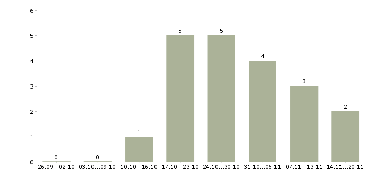 Работа компания ищет сотрудников в Ульяновске - Число вакансий в Ульяновске по специальности компания ищет сотрудников за 2 месяца