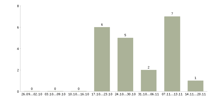 Работа менеджер по оценке персонала в Ульяновске - Число вакансий в Ульяновске по специальности менеджер по оценке персонала за 2 месяца