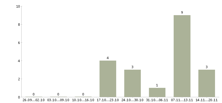 Работа кладовщик материального склада в Уфе - Число вакансий в Уфе по специальности кладовщик материального склада за 2 месяца