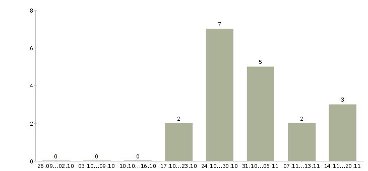 Работа менеджер продаж в2в в Уфе - Число вакансий в Уфе по специальности менеджер продаж в2в за 2 месяца