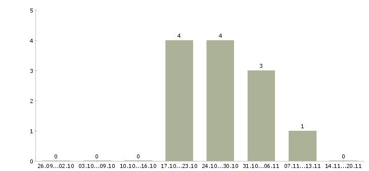 Работа менеджер торговой сети в Чебоксарах - Число вакансий в Чебоксарах по специальности менеджер торговой сети за 2 месяца