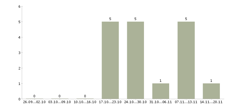 Работа упаковщики товаров в Чебоксарах - Число вакансий в Чебоксарах по специальности упаковщики товаров за 2 месяца