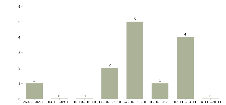 Работа помощник на склад в Челябинске - Число вакансий в Челябинске по специальности помощник на склад за 2 месяца