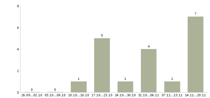 Работа торговый представитель по продуктам питания в Челябинске - Число вакансий в Челябинске по специальности торговый представитель по продуктам питания за 2 месяца