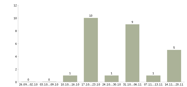 Работа оператор на телефон не продажи в Чите - Число вакансий в Чите по специальности оператор на телефон не продажи за 2 месяца