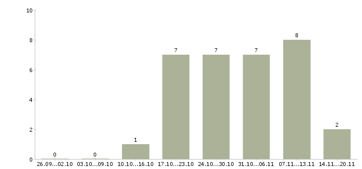 Работа совмещение на дому в Чите - Число вакансий в Чите по специальности совмещение на дому за 2 месяца