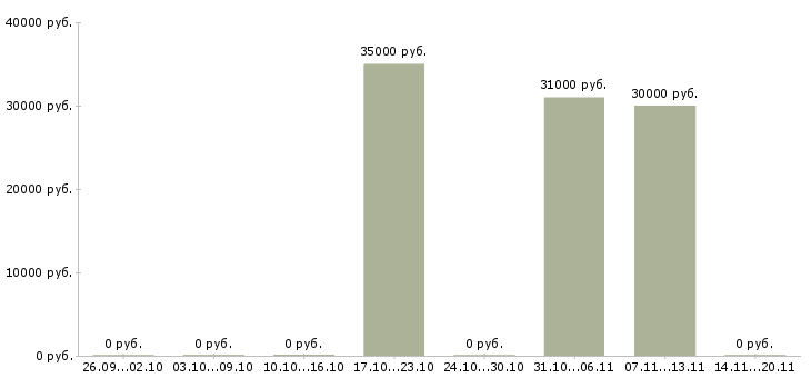 Вакансии javascript разработчик в Волгограде - Медиана зарплат javascript разработчик в Волгограде за 2 месяца