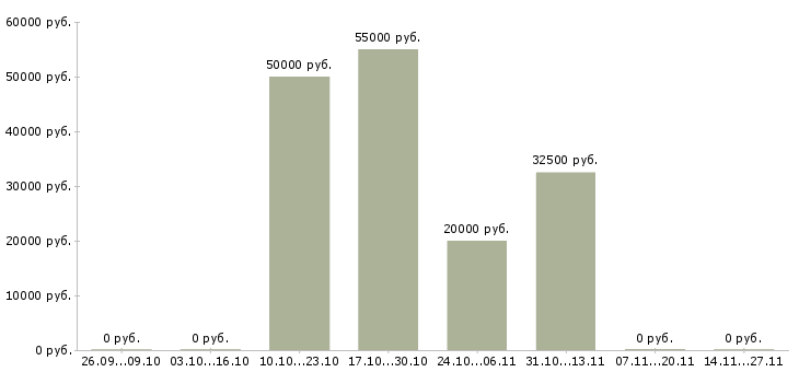 Вакансии автомаляр подготовщик в Москве - Медиана зарплат автомаляр подготовщик в Москве за 2 месяца