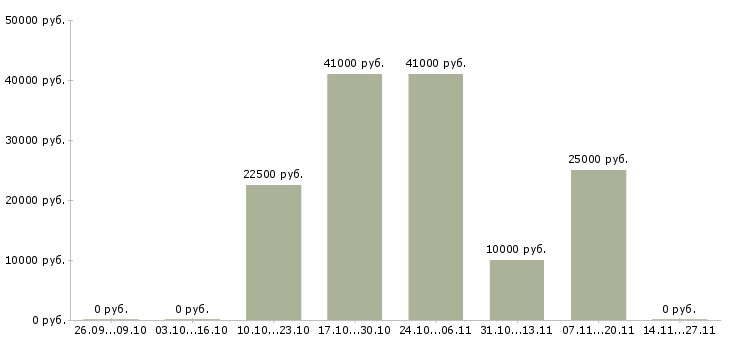 Вакансии агент по прямым продажам Ростов-на-дону - Медиана зарплат агент по прямым продажам Ростов-на-дону за 2 месяца