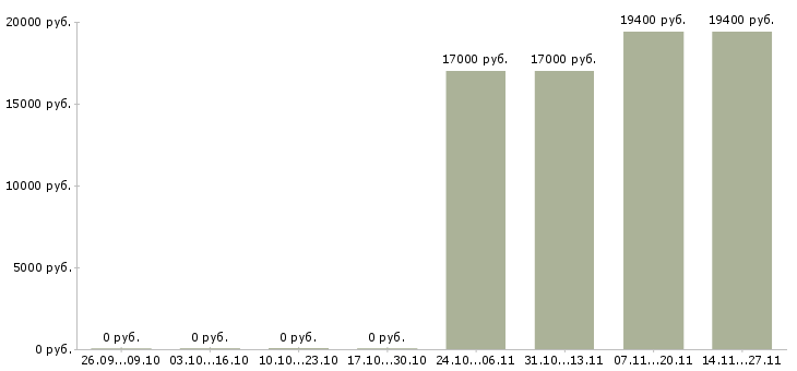 Вакансии агент по прямым продажам в Челябинске - Медиана зарплат агент по прямым продажам в Челябинске за 2 месяца