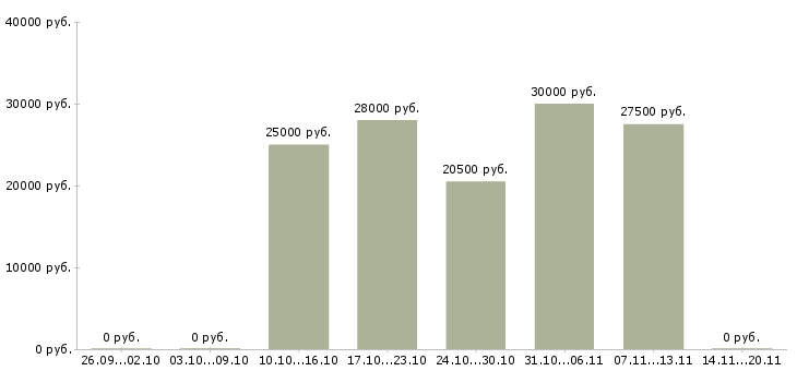 Вакансии администратор в офис без опыта в Самаре - Медиана зарплат администратор в офис без опыта в Самаре за 2 месяца