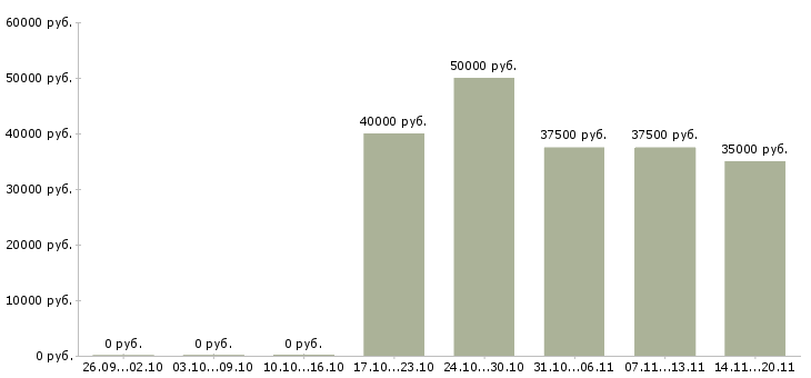 Вакансии ассистент pr менеджера в Москве - Медиана зарплат ассистент pr менеджера в Москве за 2 месяца
