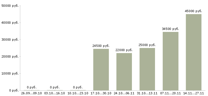 Вакансии бухгалтер по дебиторской задолженности в Самаре - Медиана зарплат бухгалтер по дебиторской задолженности в Самаре за 2 месяца