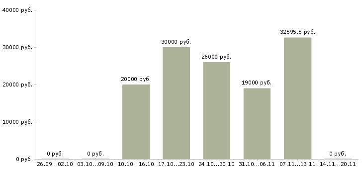 Вакансии бухгалтер по кассовым операциям Нижний новгород - Медиана зарплат бухгалтер по кассовым операциям Нижний новгород за 2 месяца