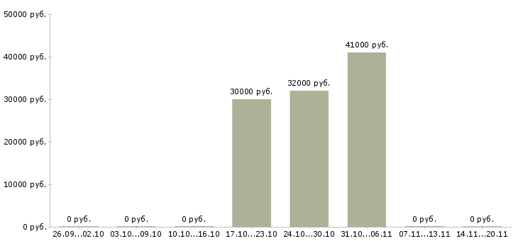 Вакансии грузчик бытовой техники Чувашия - Медиана зарплат грузчик бытовой техники Чувашия за 2 месяца