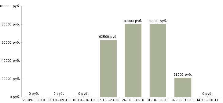 Вакансии грузчик вахтовым методом в Королеве - Медиана зарплат грузчик вахтовым методом в Королеве за 2 месяца