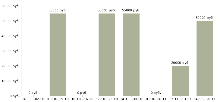 Вакансии грузчик на бытовую технику в Воронеже - Медиана зарплат грузчик на бытовую технику в Воронеже за 2 месяца