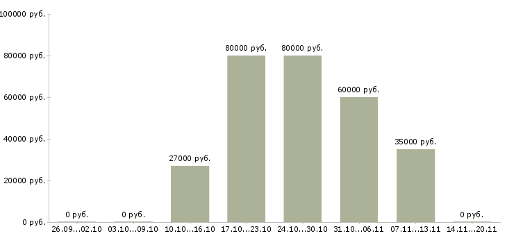 Вакансии грузчики комплектовщики вахта в Подольске - Медиана зарплат грузчики комплектовщики вахта в Подольске за 2 месяца