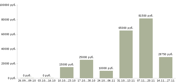 Вакансии дополнительная подработка Мордовия - Медиана зарплат дополнительная подработка Мордовия за 2 месяца