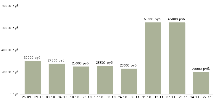 Вакансии дополнительная подработка в Курске - Медиана зарплат дополнительная подработка в Курске за 2 месяца