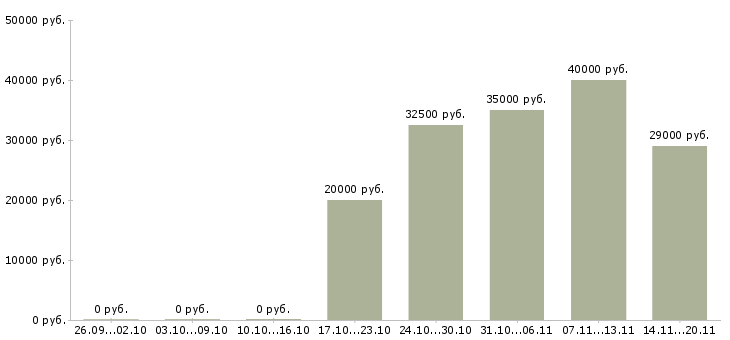 Вакансии инженер в сервисный центр в Новосибирске - Медиана зарплат инженер в сервисный центр в Новосибирске за 2 месяца