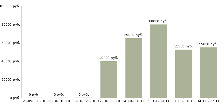 Вакансии инженер технического контроля в Подольске - Медиана зарплат инженер технического контроля в Подольске за 2 месяца